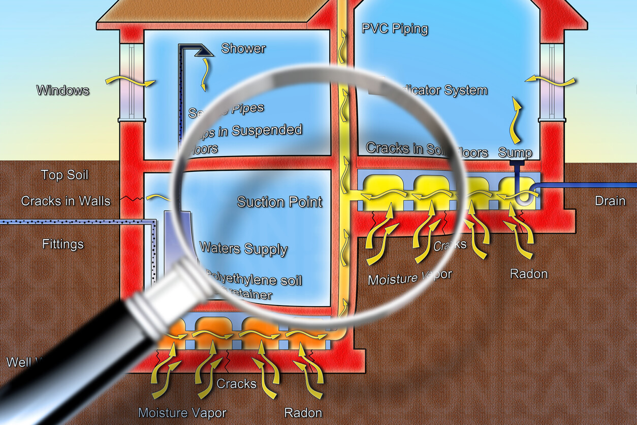 Diagram showing how vapor intrusion happens and how mitigation works. Includes cracks, suction point, pipes.
